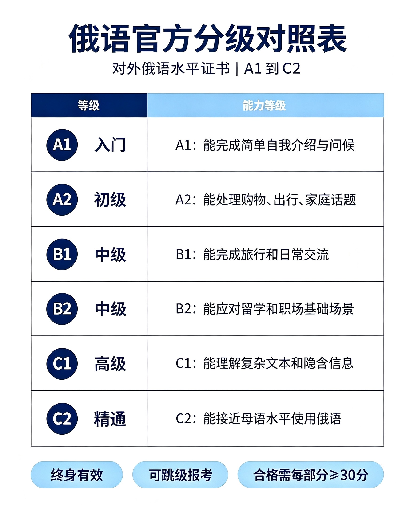 俄语等级.jpg