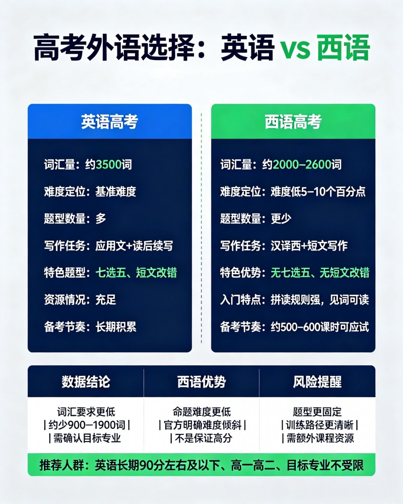 西语英语高考对比图.jpg